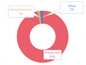 Airbnb is the biggest